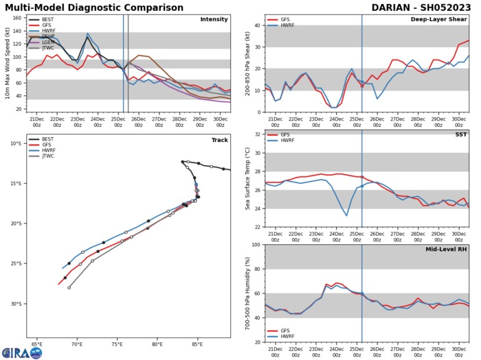 MODEL DISCUSSION: TRACK GUIDANCE HAS BEEN RELIABLE AND REMAINS TIGHT THROUGH THE DURATION OF THE FORECAST. THE JTWC TRACK FORECAST STAYS VERY CLOSE TO THE MULTI-MODEL CONSENSUS. INADEQUACIES IN THE INTENSITY GUIDANCE ARE NOW IN THE REARVIEW MIRROR AND THE STABLE ENVIRONMENT IS GIVING MUCH HIGHER CONFIDENCE TO THE SCENARIO OF A GRADUAL DECLINE THROUGH SUBTROPICAL TRANSITION.