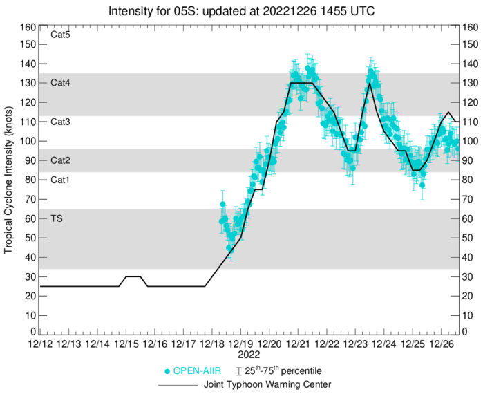 TC 05S(DARIAN): displayed a 3rd intensity peak as a CAT4 US, now embarked on a weakening trend //Invest 98B//Invest 95W// 2615utc