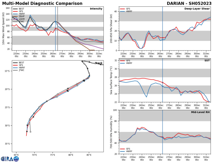 MODEL DISCUSSION: NUMERICAL MODELS ARE IN EXCELLENT AGREEMENT REGARDING THE TRACK FORECAST, WHICH IS PLACED NEAR THE MULTI-MODEL CONSENSUS WITH HIGH CONFIDENCE. INTENSITY GUIDANCE IS ALSO IN GOOD OVERALL AGREEMENT. THERE IS SOME UNCERTAINTY IN THE RATE OF WEAKENING PRIOR TO SUBTROPICAL TRANSITION, BUT A LEVELING AROUND 40 TO 50 KNOTS IN THE EXTENDED RANGE IS HIGHLY PROBABLE.