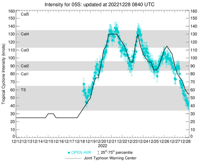 TC 05S(DARIAN) subtropical transition forecast by 48H//Invest 95W//3 week GTHO maps//10day ECMWF storm tracks//2809utc