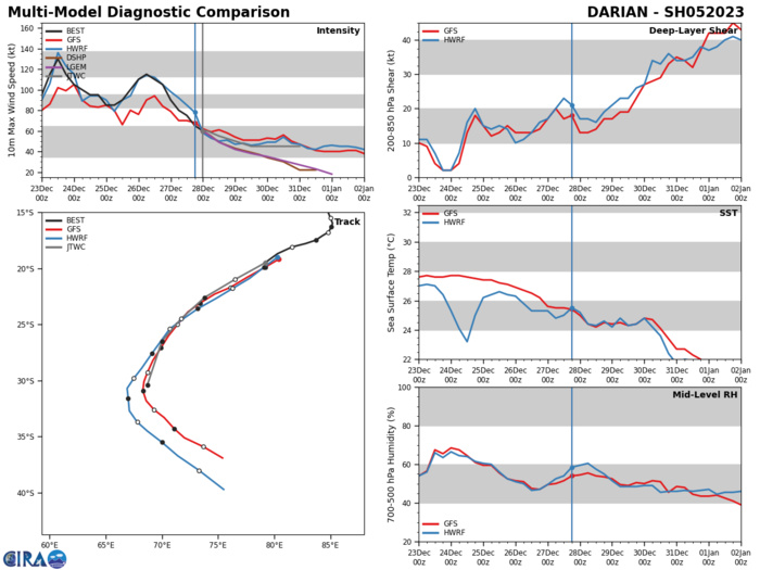 MODEL DISCUSSION: NUMERICAL MODEL GUIDANCE REMAINS IN TIGHT AGREEMENT  LENDING HIGH CONFIDENCE TO THE JTWC FORECAST TRACK. OVERALL, THIS  FORECAST IS HIGHLY CONSISTENT WITH THE PREVIOUS TRACK FORECAST.  INTENSITY GUIDANCE IS ALSO IN GOOD AGREEMENT WITH A 40-50 KNOT SPREAD  IN GUIDANCE AT TAU 48-72.