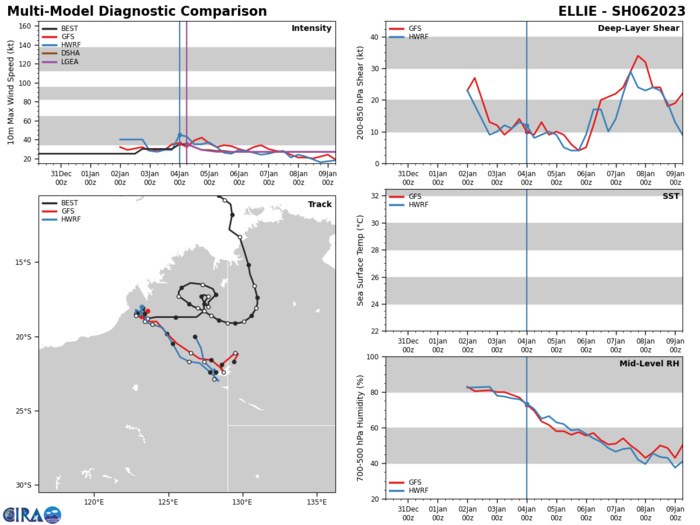 GLOBAL  MODELS NOW AGREE THAT 06S WILL REMAIN ON AN EAST-SOUTHEAST TRAJECTORY  TOWARDS THE NORTHERN TERRITORY WHERE IT WILL EVENTUALLY DISSIPATE OVER  LAND BEYOND TAU 60.