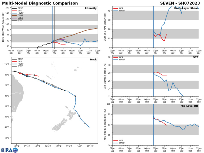 MODEL DISCUSSION: THE DYNAMIC MODEL GUIDANCE PACKAGE IS IN OVERALL GOOD AGREEMENT THROUGH THE FORECAST PERIOD, WITH THE CONTINUED EXCEPTION OF THE GFS DETERMINISTIC TRACKER, WHICH IS PERSISTENT IN KILLING OFF THE VORTEX WITHIN THE FIRST 24 HOURS OF THE FORECAST. AS MENTIONED ABOVE, THE GFS DETERMINISTIC RUN IS TRACKING A SECONDARY CIRCULATION CENTER WHICH SPLITS OFF FROM THE PRIMARY CIRCULATION. THE REMAINDER OF THE TRACKERS ARE CONSTRAINED TO A TIGHT ENVELOPE MOVING SOUTHEAST THROUGH THE FORECAST PERIOD, LENDING HIGH CONFIDENCE TO THE JTWC FORECAST TRACK, WHICH LIES ON THE NORTHERN EDGE OF THE GUIDANCE ENVELOPE. INTENSITY GUIDANCE REMAINS MIXED, WITH THE DECAY-SHIPS (GFS) SHOWING A PEAK INTENSITY NEAR 80 KNOTS, BY THE END OF THE RUN, EVEN THOUGH IT LOSES THE VORTEX BY TAU 36, AND THUS IS DISCARDED AS UNRELIABLE. THE MESOSCALE MODELS INCLUDING HWRF AND COAMPS-TC SHOW SOME MARGINAL INTENSIFICATION IN THE NEAR-TERM FOLLOWED BY RAPID WEAKENING THEREAFTER. THE JTWC FORECAST CLOSELY TRACKS THE HWRF SOLUTION, WITH MEDIUM CONFIDENCE.