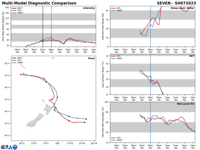 NUMERICAL MODELS ARE IN TIGHT  AGREEMENT THAT THE SYSTEM WILL CONTINUE ON ITS CURRENT COURSE  AND SPEED THROUGH TAU 12 UNTIL TURNING POLEWARD AFTER THE  FORECAST PERIOD AND ACCELERATING TO THE SOUTH.