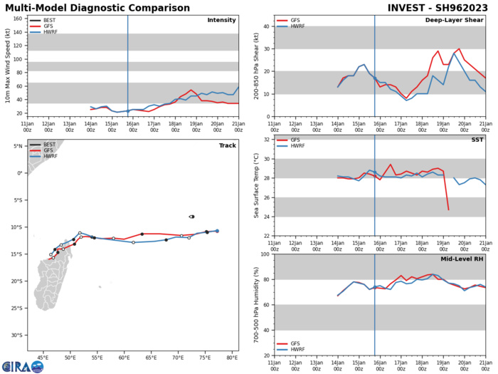 GLOBAL MODELS STRUGGLE TO RESOLVE THE FORMATION OF INVEST  96S AS WELL AS 90S, HOWEVER THEY GENERALLY AGREE THAT 96S WILL HAVE  SLOW DEVELOPMENT AS IT MEANDERS WEST-SOUTHWESTWARD TOWARDS MADAGASCAR  OVER THE NEXT 24-48 HOURS.