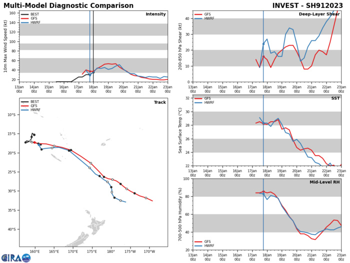 MODEL DISCUSSION: NUMERICAL MODEL GUIDANCE IS IN GOOD AGREEMENT WITH A 100NM SPREAD IN SOLUTION THROUGH TAU 72. AFTER TAU 72 AS THE SYSTEM COMPLETES STT MODEL GUIDANCE BEGINS TO SPREAD THROUGH THE FORECAST PERIOD. FOR THESE REASONS THE INITIAL JTWC TRACK GUIDANCE IS PLACED WITH HIGH CONFIDENCE AND THE EXTENDED TRACK GUIDANCE IS PLACED WITH MEDIUM CONFIDENCE. RELIABLE MODEL INTENSITY GUIDANCE IS IN FAIR AGREEMENT THAT AN INITIAL INTENSIFICATION TREND WILL PERSIST THROUGH TAU 36, AFTER WHICH ALL MEMBERS EXCEPT DECAY-SHIPS (NAVGEM AND GFS) WEAKEN THE SYSTEM THROUGH THE FORECAST PERIOD. FOR THESE REASONS THE INITIAL JTWC INTENSITY FORECAST IS PLACED WITH HIGH CONFIDENCE WHILE THE EXTENDED INTENSITY FORECAST IS PLACED WITH MEDIUM CONFIDENCE.