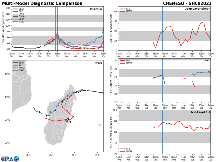 MODEL DISCUSSION: NUMERICAL MODEL GUIDANCE IS IN GOOD AGREEMENT THROUGH TAU 24 THEN DIVERGES WITH INCREASING UNCERTAINTY IN THE TRACK. THE MAJORITY OF THE TRACK GUIDANCE KEEPS THE REMNANTS OVERLAND, HOWEVER, THE 181200Z ECMWF (EPS) ENSEMBLE INDICATES SOME POTENTIAL FOR THE REMNANTS TO MOVE BACK OVER WATER AFTER THREE DAYS. MODEL DISCUSSION: NUMERICAL MODEL GUIDANCE IS IN GOOD AGREEMENT THROUGH TAU 24 THEN DIVERGES WITH INCREASING UNCERTAINTY IN THE TRACK. THE MAJORITY OF THE TRACK GUIDANCE KEEPS THE REMNANTS OVERLAND, HOWEVER, THE 181200Z ECMWF (EPS) ENSEMBLE INDICATES SOME POTENTIAL FOR THE REMNANTS TO MOVE BACK OVER WATER AFTER THREE DAYS.