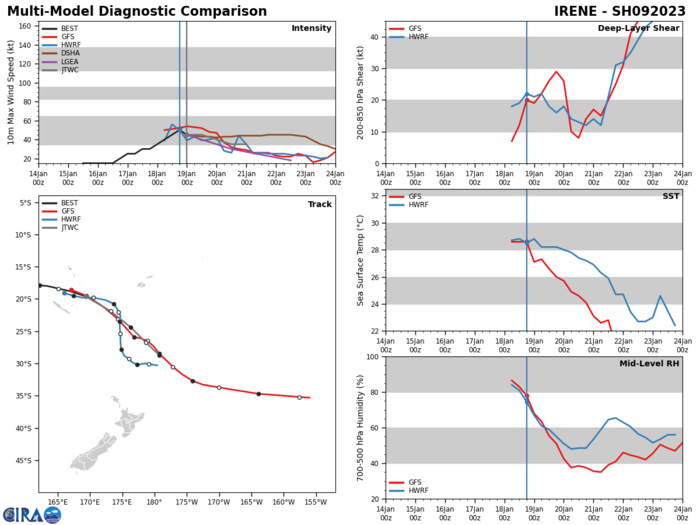 MODEL DISCUSSION: NUMERICAL MODEL TRACK GUIDANCE IS IN TIGHT AGREEMENT LENDING HIGH CONFIDENCE TO THE JTWC TRACK FORECAST. RELIABLE INTENSITY GUIDANCE ALSO SUPPORTS THE JTWC INTENSITY FORECAST WITH MEDIUM CONFIDENCE WITH GUIDANCE INDICATING A SHORT-TERM INCREASE FOLLOWED BY STEADY WEAKENING.