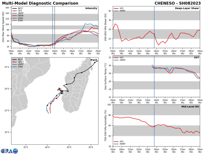 MODEL DISCUSSION: MODEL GUIDANCE HAS BEEN QUALITATIVELY ACCURATE IN CAPTURING THE SCENARIO BUT IS A STEP BEHIND ON CAPTURING HOW  QUICKLY THE SYSTEM WOULD REGENERATE. TRACK GUIDANCE IS WIDELY SPREAD  BUT THE CONSENSUS SHOWS THE BEGINNING OF THE TURN OCCURRING PAST 23S AND COMPLETING BEFORE 25S.  INTENSITY GUIDANCE HAS BEEN LAGGING BUT  THE LATEST RUN INDICATES IT IS CATCHING UP. STATISTICAL-DYNAMIC  GUIDANCE IS IN GOOD ALIGNMENT WITH CONSENSUS. BOTH AGREE ON  A PEAK IN INTENSITY BETWEEN 70 AND 80 KNOTS NEAR TAU 96. THE JTWC  FORECAST STAYS CLOSE TO THE MULTI-MODEL CONSENSUS IN BOTH TRACK AND  INTENSITY.