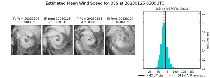 SATELLITE ANALYSIS, INITIAL POSITION AND INTENSITY DISCUSSION: ANIMATED ENHANCED INFRARED (EIR) SATELLITE IMAGERY SCATTEROMETRY AND MICROWAVE IMAGERY OVER THE PAST 12 HOURS CONFIRMS THAT TROPICAL STORM 08S (CHENESO) IS INTENSIFYING SLOWLY BUT STEADILY AS IT MEANDERS OFF THE EAST COAST OF MADAGASCAR. THE SYSTEM HAS DEVELOPED AN EYE ON TWO OCCASIONS DURING THE PAST 24 HOURS WITH THE LATEST OCCURENCE PERSISTING AT BULLETIN ISSUE TIME. UPWELLING INDUCED BY THE NON-MOVEMENT OF CHENESO AND LAND INTERACTION OVER THE EASTERN  PERIPHERY IS DEFINITELY ACTING AS A BREAKING MECHANISM ON  INTENSIFICATION DESPITE THE NEAR PERFECT ENVIRONMENT.  THE SYSTEM IS ENTERING THE DIURNAL MAX PHASE YET NOT JUMPING IN  INTENSITY PROVIDING FURTHER EVIDENCE OF THE UPWELLING. ANIMATED WATER  VAPOR IMAGERY SHOWS THE SYSTEM IS WELL ENSCONSED FROM THE SUBSIDENCE  AND DRIER AIR TO THE DISTANT SOUTHWEST. THE WATER VAPOR ALSO SHOWS  SPECTACULAR EQUATORIAL OUTFLOW AND A VIGOROUS POLEWARD OUTFLOW  CHANNEL. A MID-HIGH LEVEL RIDGE EXTENDING FROM THE EASTERN ATLANTIC  ACROSS THE KALAHARI DESERT AND INTO THE SOUTHWEST INDIAN OCEAN IS  COMBINING WITH THE NEAR EQUATORIAL RIDGE TO TRAP THE SYSTEM IN AN  ENVIRONMENT CHARACTERIZED BY 29-30C DEGREE SEA WATERS, LESS THAN 10  KNOTS OF VERTICAL WIND SHEAR, AND OUTSTANDING OUTFLOW. UPWELLING IS  THE ONLY FACTOR KEEPING CHENESO FROM TURNING INTO A MONSTER. THE  CURRENT INTENSITY ESTIMATE COMBINES THE JTWC AND FMEE DVORAKS WITH  THE NEW CIMSS DEEP MICRONET INTENSITY ESTIMATOR AND THE OPEN-AIIR  SYSTEM, WHICH HAVE BEEN DOING AN OUTSTANDING JOB WITH THE STORM OVER  THE PAST 24 HOURS.