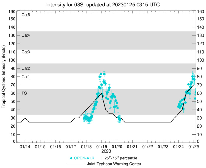 TC 08S(CHENESO): +35knots/24h, forecast to peak at CAT 3 US by 72h// Invest 90B//GTHO maps// 2503utc