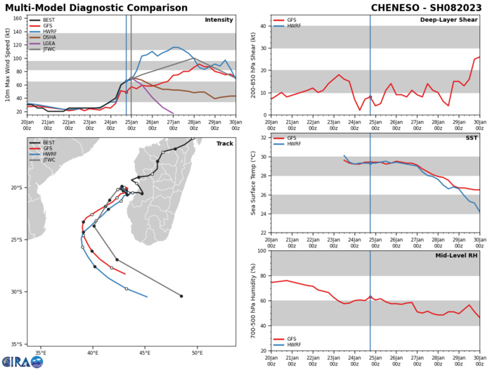 MODEL DISCUSSION: TRACK GUIDANCE HAS DONE NOTHING BUT TIGHTEN UP WITH EACH SUCCESSIVE RUN GIVING MUCH MORE CONFIDENCE TO A TRACK JUST EAST OF EUROPA ISLAND. INTENSITY GUIDANCE HAS BEEN WIDELY SPREAD. SOME RAPID INTENSITY GUIDANCE IS TRIGGERING, BUT NONE ARE OVER 50 PERCENT. THE JTWC FORECAST IS ABOVE THE INTENSITY CONSENSUS BUT DUE TO THE SLOW MOVEMENT OF THE SYSTEM AND ITS ASSOCIATED UPWELLING THE PEAK INTENSITY FORECAST IS BASED ON THE MAXIMUM OUTFLOW EFFECT AS THE SYSTEM ROUNDS THE RIDGE NEAR THE 24TH LATITUDE. WINDFIELDS ARE EXPANDED ONLY SLOWLY AS THICKNESS PROGS DO NOT INDICATE ANY PRONOUNCED STRETCHING UNTIL BEYOND THE END OF THE FORECAST PERIOD.