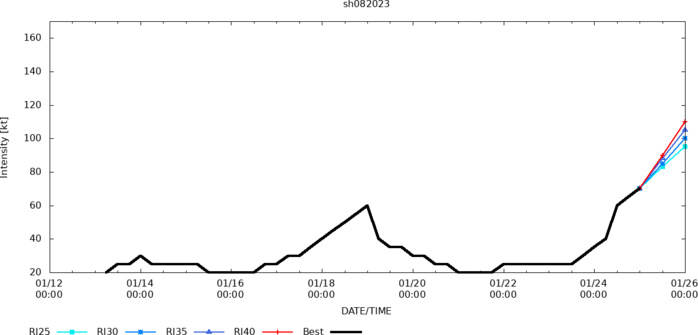 SOME RAPID INTENSITY GUIDANCE IS TRIGGERING, BUT NONE ARE OVER 50 PERCENT.