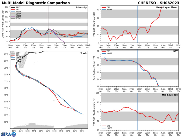 MODEL DISCUSSION: THE JTWC TRACK FORECAST CONFIDENCE REMAINS HIGH AND FOLLOWS CLOSE TO THE MULTI-MODEL CONSENSUS AS THE DETERMINISTIC TRACK GUIDANCE IS IN OVERALL GOOD AGREEMENT THROUGHOUT THE FORECAST.  THE JTWC INTENSITY GUIDANCE IS SLIGHTLY ABOVE THE MULTI-MODEL  CONSENSUS FOR THE FIRST 12 HOURS DUE TO THE IMPROVED CONVECTIVE  STRUCTURE AND THE INCREASE IN THE INTENSITY TRENDS. THEN AFTER TAU 24  THE FORECAST FOLLOWS CLOSE TO THE CONSENSUS THROUGHOUT THE FORECAST  PERIOD.