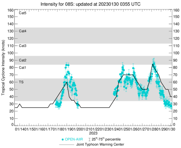 TC 08S(CHENESO) estimated peak intensity was 85knots/CAT 2 US//Invest 90B//Invest 94S//Invest 95S// 3003utc, 06utc update TC 08S(CHENESO) estimated peak intensity was 85knots/CAT 2 US//Invest 90B//Invest 94S//Invest 95S// 3003utc, 06utc update