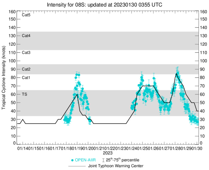 TC 08S(CHENESO) estimated peak intensity was 85knots/CAT 2 US//Invest 90B//Invest 94S//Invest 95S// 3003utc, 06utc update