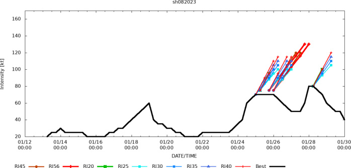 RAPID INTENSIFICATION DID NOT MATERIALIZE.