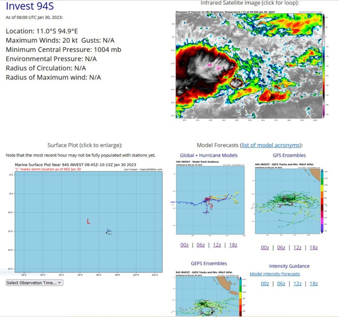 THE AREA OF CONVECTION (INVEST 94S) PREVIOUSLY LOCATED NEAR  10.4S 94.8E IS NOW LOCATED NEAR 10.6S 94.2E, APPROXIMATELY 184 NM  WEST-NORTHWEST OF COCOS ISLAND. ANIMATED MULTISPECTRAL SATELLITE  IMAGERY DEPICTS DEEP CONVECTION TO THE NORTHEAST OF A CONSOLIDATING  LOW-LEVEL CIRCULATION (LLC). SURFACE OBSERVATIONS FROM THE COCOS  ISLANDS INDICATE EASTERLY WINDS AT 10-15 KNOTS WITH SLP NEAR 1006MB.  ENVIRONMENTAL CONDITIONS ARE MARGINAL WITH MODERATE TO HIGH VERTICAL  WIND SHEAR (20-25KTS) OFFSET BY DIFFLUENT OUTFLOW ALOFT. ALTHOUGH  BOTH DETERMINISTIC AND ENSEMBLE MODEL RUNS ARE NOT SHOWING SIGNS OF  TROPICAL CYCLONE DEVELOPMENT, AN AMPLIFIED MADDEN-JULIAN OSCILLATION  (MJO) EVENT OVER THE EASTERN INDIAN OCEAN IS PRESENT AND CONTRIBUTING  TO INSTABILITY OVER THE AREA. THAT ALONG WITH SLIGHT UPPER-LEVEL  DIFFLUENT FLOW OVER THE SOUTHERN INDIAN OCEAN WARRANTS A CLOSE EYE TO  MONITOR THIS DISTURBANCE. MAXIMUM SUSTAINED SURFACE WINDS ARE  ESTIMATED AT 20 TO 24 KNOTS. MINIMUM SEA LEVEL PRESSURE IS ESTIMATED  TO BE NEAR 1007 MB. THE POTENTIAL FOR THE DEVELOPMENT OF A  SIGNIFICANT TROPICAL CYCLONE WITHIN THE NEXT 24 HOURS REMAINS LOW.