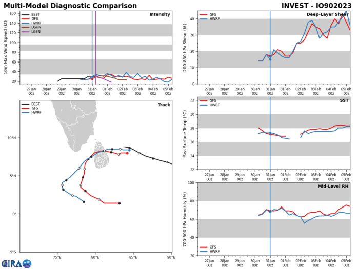 GLOBAL MODELS ARE IN AGREEMENT THAT 90B WILL CONTINUE WEST AND MAKE LANDFALL OVER SRI LANKA WITHIN 36 HOURS. DESPITE THE MARGINALLY FAVORABLE ENVIRONMENT, THERE REMAINS A LOW PROBABILITY THAT THE SYSTEM COULD REACH TROPICAL STORM STRENGTH PRIOR TO LANDFALL. GLOBAL MODELS ARE IN AGREEMENT THAT 90B WILL CONTINUE WEST AND MAKE LANDFALL OVER SRI LANKA WITHIN 36 HOURS. DESPITE THE MARGINALLY FAVORABLE ENVIRONMENT, THERE REMAINS A LOW PROBABILITY THAT THE SYSTEM COULD REACH TROPICAL STORM STRENGTH PRIOR TO LANDFALL.