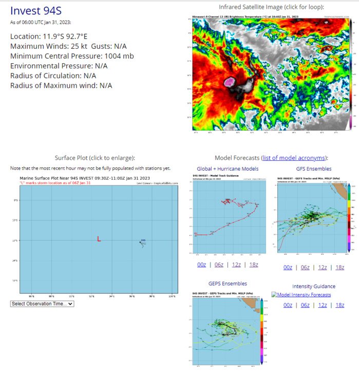 THE AREA OF CONVECTION (INVEST 94S) PREVIOUSLY LOCATED NEAR  11.8S 94.0E IS NOW LOCATED NEAR 11.9S 93.6E, APPROXIMATELY 167 NM  WEST OF COCOS ISLANDS. ANIMATED ENHANCED INFRARED SATELLITE IMAGERY  REVEALS DEEP CONVECTION TO THE NORTHEAST OF A GRADUALLY CONSOLIDATING  LLC. ENVIRONMENTAL ANALYSIS REVEALS UNFAVORABLE CONDITIONS FOR  INTENSIFICATION DUE TO HIGH (25-30KT) VERTICAL WIND SHEAR, OFFSET BY  WARM (27-28C) SST, AND GOOD POLEWARD OUTFLOW. GLOBAL MODELS ARE IN  GENERAL AGREEMENT THAT 94S WILL CONTINUE TO DEEPEN ALONG A WESTERLY  TRACK. MAXIMUM SUSTAINED SURFACE WINDS ARE ESTIMATED AT 20 TO 25  KNOTS. MINIMUM SEA LEVEL PRESSURE IS ESTIMATED TO BE NEAR 1005 MB. THE  POTENTIAL FOR THE DEVELOPMENT OF A SIGNIFICANT TROPICAL CYCLONE WITHIN  THE NEXT 24 HOURS REMAINS LOW.
