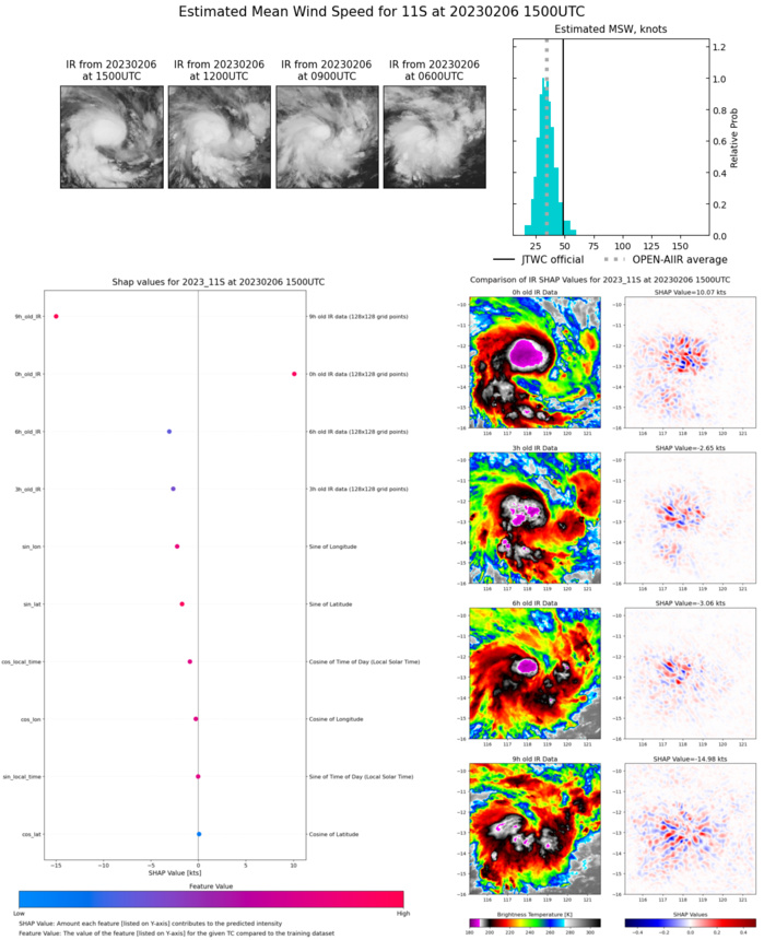 SATELLITE ANALYSIS, INITIAL POSITION AND INTENSITY DISCUSSION: TROPICAL CYCLONE 11S, NOW NAMED FREDDY, HAS CONTINUED TO CONSOLIDATE AND RAPIDLY INTENSIFY UNDER FAVORABLE CONDITIONS. ANIMATED ENHANCED INFRARED (EIR) SATELLITE IMAGERY SHOWS A VERY COMPACT CENTRAL DENSE OVERCAST (CDO) FEATURE STARTING TO SEPARATE FROM AND BECOME MORE DISTINCT FROM THE STATIONARY BANDING COMPLEX (SBC) THAT IS TAILING OFF TO THE SOUTH OF THE CENTER. WHILE CONVECTION IS STILL SOMEWHAT DISORGANIZED AND THE HOT TOWERS HAVE YET TO ROTATE UPSHEAR, THE SYSTEM IS STILL COMING TOGETHER NICELY. A 061210Z AMSU-B 89GHZ MICROWAVE IMAGE REVEALED THE ASYMMETRIC NATURE OF THE CIRCULATION WITH A BAND OF DEEP CONVECTION WRAPPING UP THE WESTERN SIDE AND INTO THE DEVELOPING CORE, WITH A LARGE MOAT, DEVOID OF CONVECTION ENTRENCHED TO THE SOUTHEAST. THE INITIAL POSITION IS ASSESSED WITH MEDIUM CONFIDENCE AND IS PLACED JUST SOUTH OF THE CDO CENTROID AND AMONGST THE AGENCY FIX POSITIONS. THE INITIAL INTENSITY IS ASSESSED WITH HIGH CONFIDENCE BASED ON A CONGRUENCE OF THE BULK OF AGENCY FIXES, THE ADT, AND A 060946Z SMOS AND 060949Z SMAP WHICH SHOWED A MAX OF 39 KNOTS (CONVERTED TO 1-MIN). THE AIDT AND OTHER OBJECTIVE METHODS ARE QUITE A BIT LOWER, STRUGGLING WITH THE SMALL SIZE OF THE SYSTEM. THE ENVIRONMENT REMAINS HIGHLY FAVORABLE FOR CONTINUED RAPID INTENSIFICATION (RI) WITH JUICY SSTS (29-30C), LOW (0-10) VERTICAL WIND SHEAR (VWS) AND THE PRESENCE OF A SMALL POINT SOURCE ALOFT WHICH IS PROVIDING MODERATE RADIAL OUTFLOW TO THE SYSTEM.