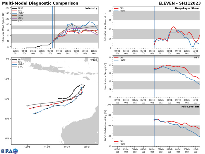 MODEL DISCUSSION: THROUGH THE FIRST 72 HOURS OF THE FORECAST, DETERMINISTIC AND ENSEMBLE TRACK GUIDANCE IS IN GOOD AGREEMENT, WITH ALL CONSENSUS MEMBERS ENCASED WITHIN A 70NM WIDE ENVELOPE, LENDING HIGH CONFIDENCE TO THE JTWC FORECAST TRACK IN THIS TIMEFRAME. AFTER TAU 72, THE MODELS ARE INDICATING THE BEGINNINGS OF A BIFURCATION, WITH THE NAVGEM, GFS, GEFS AND HWRF DEVIATING TO THE SOUTH, THE HWRF POSITIONING THE SYSTEM NEAR 20S AT TAU 120, WHILE THE ECMWF, ECENS, UKMET AND UKMET ENSEMBLE, TAKE THE SYSTEM ON A FLATTER TRAJECTORY ALONG 15S AND THE CONSENSUS SPLITS THE DIFFERENCE. THE JTWC FORECAST HEDGES TOWARDS THE US MODELS ON A MORE SOUTHERLY TRACK, WITH MEDIUM CONFIDENCE. INTENSITY GUIDANCE IS IN FAIRLY GOOD AGREEMENT AS WELL. RI AIDS INCLUDING CTR1, FRIA, RIPA, RICN AND THE BULK OF THE RI25-RI45 AIDS CONTINUE TO BE TRIGGERED. NOT SURPRISINGLY THE GLOBAL MODELS ARE LESS EXCITED ABOUT TC 11S, WITH PEAKS BELOW 75 KNOTS, WHILE THE MESOSCALE MODELS ARE MORE AGGRESSIVE AND SUPPORTIVE OF THE JTWC FORECAST. ALL MODELS SUGGEST A PEAK AROUND TAU 48, FOLLOWED BY WEAKENING AND EITHER A FLAT LINE OR SLIGHT INTENSIFICATION THEREAFTER. THE JTWC FORECAST IS CONSISTENT WITH THE RI AIDS THROUGH TAU 48 THOUGH PEAKS SLIGHTLY HIGHER THAN MOST, THEN TRACKS THE CONSENSUS MEAN THEREAFTER.