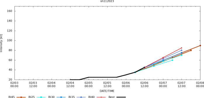 TC 11S(FREDDY): forecast RI up to CAT3 US by 48h//Invest 94S: intensification expected after recurvature//Invest 99P:up-graded//0615utc TC 11S(FREDDY): forecast RI up to CAT3 US by 48h//Invest 94S: intensification expected after recurvature//Invest 99P:up-graded//0615utc