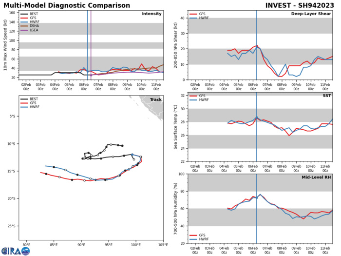 GLOBAL MODELS CONCUR THAT INVEST 94S WILL CONTINUE EASTWARD FOR A SHORT PERIOD BEFORE RECURVING TO THE SOUTHWEST AND RAPIDLY INTENSIFY. GLOBAL MODELS CONCUR THAT INVEST 94S WILL CONTINUE EASTWARD FOR A SHORT PERIOD BEFORE RECURVING TO THE SOUTHWEST AND RAPIDLY INTENSIFY.