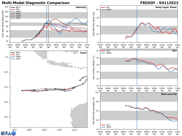 MODEL DISCUSSION: NUMERICAL TRACK MODELS ARE IN TIGHT AGREEMENT WITH A GRADUAL SPREADING TO 195NM BY TAU 120 WITH NAVGEM THE SOLE LEFT-OF-TRACK OUTLIER. UP TO TAU 72, THERE IS HIGH CONFIDENCE IN THE JTWC TRACK FORECAST THAT IS LAID JUST TO THE RIGHT OF CONSENSUS TO OFFSET NAVGEM. AFTER TAU 72, THE TRACK CONFIDENCE IS  MEDIUM AS THE SPREAD WIDENS. THE INTENSITY FORECAST IS MEDIUM UP TO  TAU 72 THEN LOW AFTERWARD DUE TO THE UNCERTAINTY IN THE FORECAST INTENSITY DYNAMICS IN THE EXTENDED PERIOD.