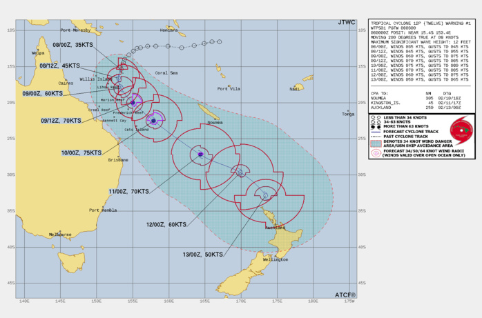 FORECAST REASONING. SIGNIFICANT FORECAST CHANGES: THIS INITIAL PROGNOSTIC REASONING MESSAGE ESTABLISHES THE FORECAST PHILOSOPHY. FORECAST DISCUSSION: TC 12P WILL SHORTLY TRACK POLEWARD THEN SOUTHEASTWARD TOWARD NEW ZEALAND AS IT ROUNDS THE STR AXIS. THE FAVORABLE ENVIRONMENT, ENHANCED BY INCREASING POLEWARD OUTFLOW AS THE TC TAPS INTO THE PREVAILING WESTERLIES ON THE POLEWARD SIDE OF THE STR AXIS, WILL FUEL A SIGNIFICANT INTENSIFICATION TO A PEAK OF 75KTS, POSSIBLY HIGHER, BY TAU 48. AFTERWARD, INCREASING VWS AND COOLING SST WILL GRADUALLY THEN RAPIDLY ERODE THE SYSTEM DOWN TO 50KTS BY TAU 120. CONCURRENTLY BY TAU 96, TC 12P WILL BEGIN SUBTROPICAL TRANSITION AND BY TAU 120, WILL CONVERT INTO A SUBTROPICAL SYSTEM WITH AN EXPANSIVE WIND FIELD. FORECAST REASONING. SIGNIFICANT FORECAST CHANGES: THIS INITIAL PROGNOSTIC REASONING MESSAGE ESTABLISHES THE FORECAST PHILOSOPHY. FORECAST DISCUSSION: TC 12P WILL SHORTLY TRACK POLEWARD THEN SOUTHEASTWARD TOWARD NEW ZEALAND AS IT ROUNDS THE STR AXIS. THE FAVORABLE ENVIRONMENT, ENHANCED BY INCREASING POLEWARD OUTFLOW AS THE TC TAPS INTO THE PREVAILING WESTERLIES ON THE POLEWARD SIDE OF THE STR AXIS, WILL FUEL A SIGNIFICANT INTENSIFICATION TO A PEAK OF 75KTS, POSSIBLY HIGHER, BY TAU 48. AFTERWARD, INCREASING VWS AND COOLING SST WILL GRADUALLY THEN RAPIDLY ERODE THE SYSTEM DOWN TO 50KTS BY TAU 120. CONCURRENTLY BY TAU 96, TC 12P WILL BEGIN SUBTROPICAL TRANSITION AND BY TAU 120, WILL CONVERT INTO A SUBTROPICAL SYSTEM WITH AN EXPANSIVE WIND FIELD.