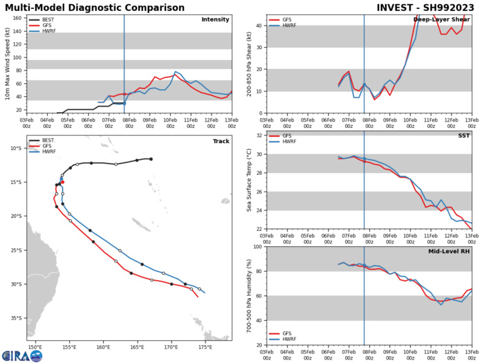 MODEL DISCUSSION: NUMERICAL TRACK MODELS ARE IN TIGHT AGREEMENT, CONSIDERING THIS IS THE INITIAL WARNING, WITH A GRADUAL SPREADING TO 350NM BY TAU 120 WITH NAVGEM THE SOLE RIGHT-OF-TRACK OUTLIER. UP TO TAU 72, THERE IS HIGH CONFIDENCE IN THE JTWC TRACK FORECAST THAT IS LAID JUST TO THE LEFT OF CONSENSUS TO OFFSET NAVGEM. AFTER TAU 72,  THE TRACK CONFIDENCE IS MEDIUM AS THE SPREAD WIDENS. THE INTENSITY  FORECAST IS MEDIUM UP TO TAU 72 THEN LOW AFTERWARD DUE TO THE  UNCERTAINTY IN THE FORECAST INTENSITY DYNAMICS IN THE EXTENDED PERIOD.