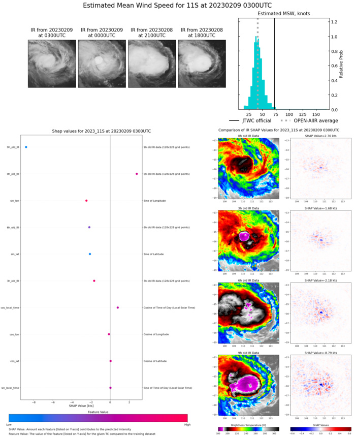 SATELLITE ANALYSIS, INITIAL POSITION AND INTENSITY DISCUSSION: ANIMATED MULTISPECTRAL SATELLITE IMAGERY (MSI) AND ENHANCED INFRARED (EIR) SATELLITE IMAGERY SHOW THE LOW-LEVEL CIRCULATION CENTER (LLCC) REMAINS IN AN EMBEDDED CENTER. THE INITIAL POSITION IS PLACED WITH HIGH CONFIDENCE USING EXTRAPOLATION BASED UPON THE FORMATION OF A MICROWAVE EYE 082219Z SSMIS 37GHZ MICROWAVE IMAGE AND A 082212Z RCM SAR IMAGE. THE INITIAL INTENSITY OF 75 KTS REMAINS HIGHER THAN THE OBJECTIVE INTENSITY AIDS, LOWER THAN MULTIPLE AGENCY FIXES LISTED BELOW, AND IS CLOSER TO THE 70 KNOTS FROM THE RCM SAR IMAGE. ENVIRONMENTAL CONDITIONS REMAIN HIGH WITH (20-25 KNOTS) EASTERLY VERTICAL WIND SHEAR (VWS), SLIGHTLY OFFSET BY MODERATE WESTWARD OUTFLOW AND WARM SSTS (29-30C).