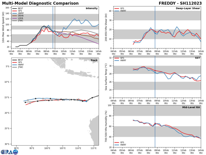 MODEL DISCUSSION: NAVGEM REMAINS THE SOLE OUTLIER LEFT OF TRACK UNTIL TAU 36, WHILE THE BULK OF THE DETERMINISTIC GUIDANCE REMAINS IN TIGHT AGREEMENT WITH ONLY A 45 TO 75NM SPREAD IN SOLUTIONS FROM TAU 12 TO TAU 72. AFTER TAU 72 AND FOR THE REMAINING TRACK, THE MODEL GUIDANCE ONLY SPREADS TO 180NM, INCLUDING NAVGEM, UNTIL THE END OF THE FORECAST PERIOD. THEREFORE, THERE IS HIGH CONFIDENCE THROUGH TAU 72 AND MEDIUM THEREAFTER AS THE SPREAD INCREASES. THERE IS SIGNIFICANT UNCERTAINTY IN THE JTWC INTENSITY FORECAST, WITH MODEL GUIDANCE INDICATING A DISPARITY BETWEEN HWRF EXTREME HIGH OF 110 KNOTS AND THE LOW FROM COAMPS OF 45 KNOTS AT TAU 48. DUE TO THIS DISPARITY, THE OVERALL JTWC INTENSITY FORECAST LENDS MEDIUM CONFIDENCE OUT TO TAU 72 AND THEN LOW FOR THE REMAINDER OF THE FORECAST.