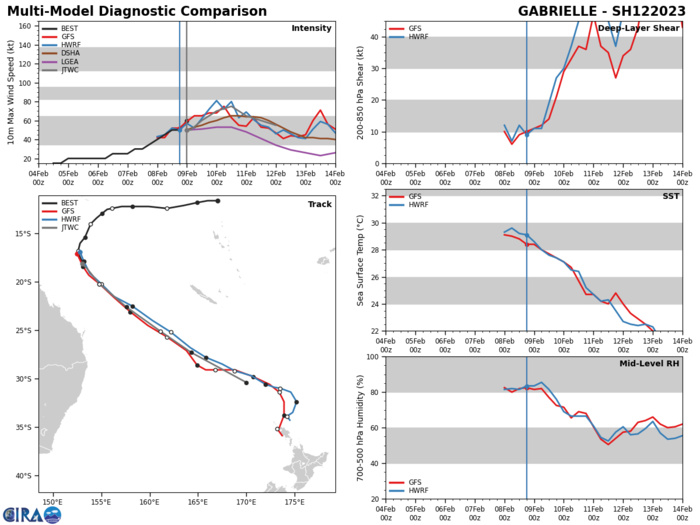 MODEL DISCUSSION: NUMERICAL MODEL GUIDANCE REMAINS IN TIGHT AGREEMENT  WITH A MERE 60NM SPREAD AT TAU 12 AND ONLY SPREADS TO A MAXIMUM OF  85NM THROUGH THE END OF THE FORECAST, LENDING HIGH CONFIDENCE TO THE  JTWC FORECAST TRACK. CONFIDENCE IN THE OVERALL JTWC INTENSITY HAS  INCREASED TO HIGH IN THE SHORT TERM FROM 0-72 HOURS AND MEDIUM IN THE  LONG TERM AS THE PREVIOUS RAPID INTENSIFICATIONS (RI) ARE NO LONGER  TRIGGERING.