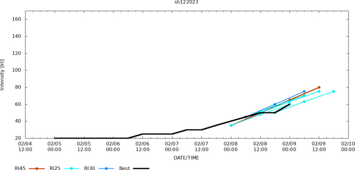 TC 11S(FREDDY) set to re-intensify after 36h//TC 12P(GABRIELLE) intensifying and peaking by 36h//Invest 94S: TC Formation Alert//0903utc