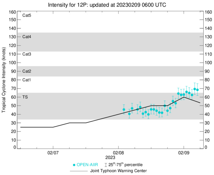 TC 11S(FREDDY) set to re-intensify after 36h//TC 12P(GABRIELLE) intensifying and peaking by 36h//Invest 94S: TC Formation Alert//0903utc