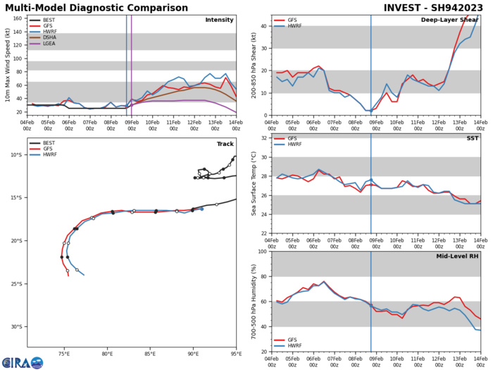 GLOBAL MODELS INDICATE  A WESTWARD TRACK OVER THE NEXT TWO DAYS WITH STEADY INTENSIFICATION.