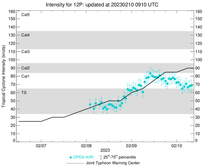 TC 12P(GABRIELLE): CAT 2 US//TC 13S(DINGANI) to reach 65knots by 48h//TC 11S(FREDDY): to peak once again//Invest 90P//1009utc