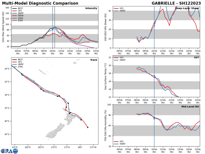 MODEL DISCUSSION: TRACK GUIDANCE IS IN VERY GOOD AGREEMENT WITH THE FORECAST TRACK, WITH MINIMAL SPREAD THROUGH THE FORECAST PERIOD, LENDING HIGH CONFIDENCE TO THE JTWC FORECAST TRACK. INTENSITY GUIDANCE IS ALSO IN GOOD AGREEMENT ON THE RAPID WEAKENING TREND, THOUGH AS EXPECTED, THERE IS ABOUT A 15 KNOT SPREAD IN THE GUIDANCE, REFLECTIVE OF THE DIFFERENT PACE OF WEAKENING IN THE VARIOUS MODELS. THE HWRF SHOWS THE FASTEST RATE WHILE THE COAMPS-TC AND DECAY-SHIPS SHOW A SLOWER RATE OF WEAKENING. THE JTWC FORECAST WEAKENS THE SYSTEM FASTER THAN THE BULK OF THE GUIDANCE, IN LINE WITH HWRF. MODEL DISCUSSION: TRACK GUIDANCE IS IN VERY GOOD AGREEMENT WITH THE FORECAST TRACK, WITH MINIMAL SPREAD THROUGH THE FORECAST PERIOD, LENDING HIGH CONFIDENCE TO THE JTWC FORECAST TRACK. INTENSITY GUIDANCE IS ALSO IN GOOD AGREEMENT ON THE RAPID WEAKENING TREND, THOUGH AS EXPECTED, THERE IS ABOUT A 15 KNOT SPREAD IN THE GUIDANCE, REFLECTIVE OF THE DIFFERENT PACE OF WEAKENING IN THE VARIOUS MODELS. THE HWRF SHOWS THE FASTEST RATE WHILE THE COAMPS-TC AND DECAY-SHIPS SHOW A SLOWER RATE OF WEAKENING. THE JTWC FORECAST WEAKENS THE SYSTEM FASTER THAN THE BULK OF THE GUIDANCE, IN LINE WITH HWRF.