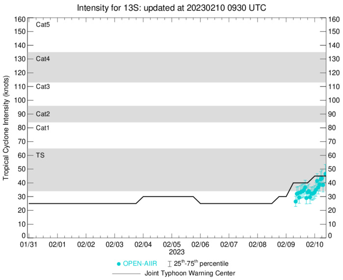 TC 12P(GABRIELLE): CAT 2 US//TC 13S(DINGANI) to reach 65knots by 48h//TC 11S(FREDDY): to peak once again//Invest 90P//1009utc