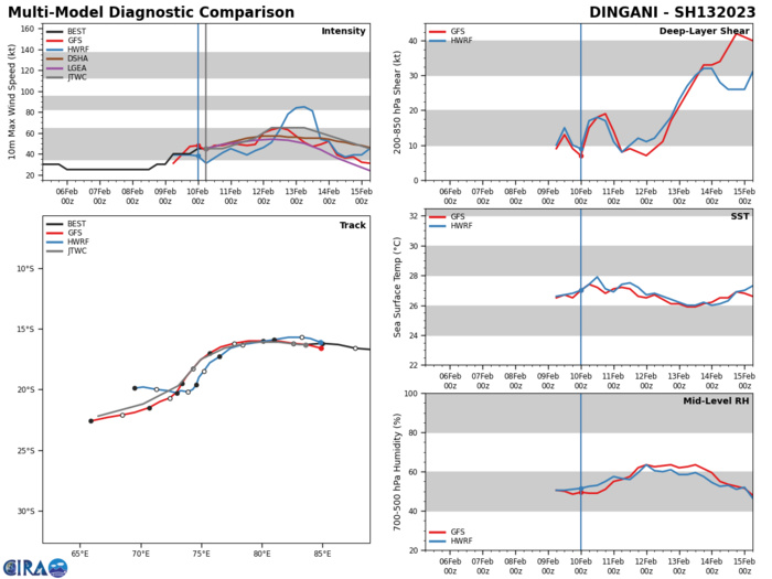 MODEL DISCUSSION: THROUGH TAU 48, DETERMINISTIC TRACK GUIDANCE IS IN GOOD AGREEMENT, DEPICTING MINIMAL SPREAD IN THE CONSENSUS MEMBERS, LENDING HIGH CONFIDENCE TO THE JTWC FORECAST TRACK, WHICH CLOSELY FOLLOWS THE CONSENSUS MEAN. AFTER TAU 72, THE DETERMINISTIC TRACKERS BEGIN TO DIVERGE, THOUGH EVEN BY TAU 120 THE SPREAD IS A MARGINAL 200NM. THE US MODELS INCLUDING NAVGEM, HWRF, AND GFS TAKE THE SYSTEM ON A MORE SOUTHERLY ROUTE, WHILE THE EUROPEAN MODELS INCLUDING UKMET, GALWEM, ECMWF AND THE THEIR ENSEMBLE MEAN TRACKERS, TAKE A MORE NORTHERN TRACK. THE ENSEMBLES (GEFS, ECENS, MOGREPS) SHOW SIGNIFICANTLY MORE SPREAD IN THE MEMBERS AFTER TAU 72, WITH SPREAD BETWEEN OUTLIE MEMBERS UP TO 600NM. THE JTWC FORECAST LIES ON THE SOUTHERN SIDE OF THE CONSENSUS PACKAGE WITH LOW CONFIDENCE, ESPECIALLY IN LIGHT OF THE INCREASED ENSEMBLE SPREAD. INTENSITY GUIDANCE GENERALLY SUPPORTS THE FORECAST SCENARIO, WITH A RANGE OF PEAK INTENSITIES BETWEEN 55 KNOTS FOR THE COAMPS-TC (GFS) AND 75 KNOTS FOR THE HWRF. THE JTWC FORECAST LIES NEAR THE CONSENSUS PEAK, WITH MEDIUM CONFIDENCE.