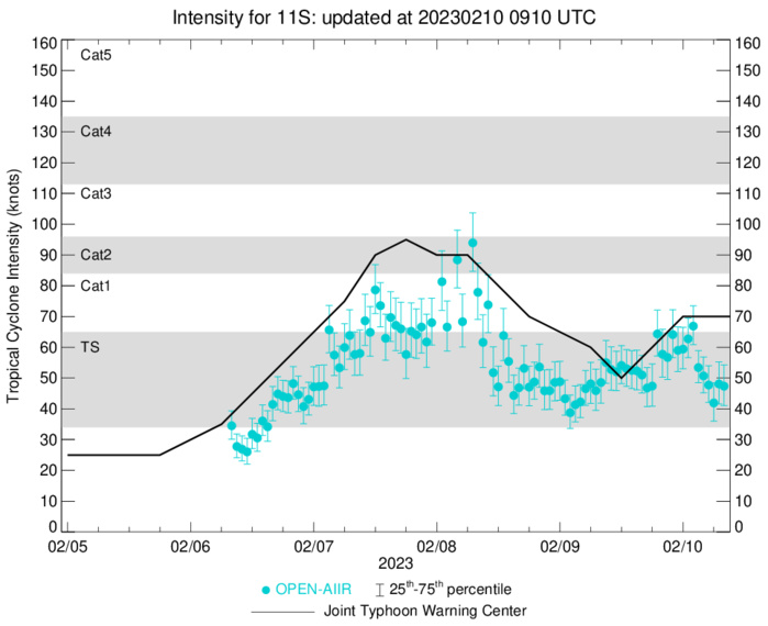 TC 12P(GABRIELLE): CAT 2 US//TC 13S(DINGANI) to reach 65knots by 48h//TC 11S(FREDDY): to peak once again//Invest 90P//1009utc