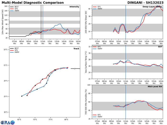 MODEL DISCUSSION: NUMERICAL MODEL GUIDANCE IS IN TIGHT AGREEMENT THROUGH TAU 48 WITH A 65NM SPREAD IN SOLUTIONS AT TAU 48. AFTER TAU 48, THERE IS INCREASING UNCERTAINTY WITH A 415NM SPREAD IN SOLUTIONS AT TAU 120. THE BULK OF THE DETERMINISTIC AND PROBABILISTIC GUIDANCE SUPPORTS THE JTWC FORECAST TRACK WITH A MORE SOUTHWESTWARD TRACK. HOWEVER, ABOUT 15 PERCENT OF THE 110000Z ECMWF ENSEMBLE SOLUTIONS, AS WELL AS THE NVGI AND AEMI TRACKERS, INDICATE A MORE WESTWARD TO WEST-SOUTHWESTWARD TRACK TOWARD LA REUNION AND MAURITIUS. THIS SCENARIO IS CURRENTLY ASSESSED AS UNLIKELY AS THESE SOLUTIONS TRACK THE SYSTEM DIRECTLY INTO THE AFOREMENTIONED UPPER-LEVEL TROUGH. DUE TO THIS, THESE SOLUTIONS GENERALLY WEAKEN THE SYSTEM TO TROPICAL DEPRESSION STRENGTH. MODEL DISCUSSION: NUMERICAL MODEL GUIDANCE IS IN TIGHT AGREEMENT THROUGH TAU 48 WITH A 65NM SPREAD IN SOLUTIONS AT TAU 48. AFTER TAU 48, THERE IS INCREASING UNCERTAINTY WITH A 415NM SPREAD IN SOLUTIONS AT TAU 120. THE BULK OF THE DETERMINISTIC AND PROBABILISTIC GUIDANCE SUPPORTS THE JTWC FORECAST TRACK WITH A MORE SOUTHWESTWARD TRACK. HOWEVER, ABOUT 15 PERCENT OF THE 110000Z ECMWF ENSEMBLE SOLUTIONS, AS WELL AS THE NVGI AND AEMI TRACKERS, INDICATE A MORE WESTWARD TO WEST-SOUTHWESTWARD TRACK TOWARD LA REUNION AND MAURITIUS. THIS SCENARIO IS CURRENTLY ASSESSED AS UNLIKELY AS THESE SOLUTIONS TRACK THE SYSTEM DIRECTLY INTO THE AFOREMENTIONED UPPER-LEVEL TROUGH. DUE TO THIS, THESE SOLUTIONS GENERALLY WEAKEN THE SYSTEM TO TROPICAL DEPRESSION STRENGTH.