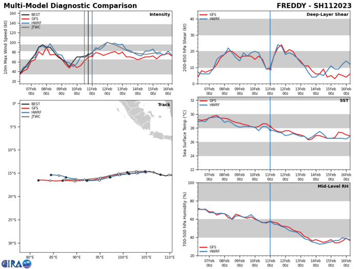 MODEL DISCUSSION: NUMERICAL MODELS ARE IN VERY GOOD AGREEMENT WITH AN EVEN AND GRADUAL SPREAD TO 234NM BY TAU 120, LENDING HIGH CONFIDENCE TO THE JTWC TRACK FORECAST. THE INTENSITY FORECAST IS AT MEDIUM CONFIDENCE FOR THE DURATION OF THE FORECAST DUE TO THE UP-AND-DOWN INTENSITY CHANGES.