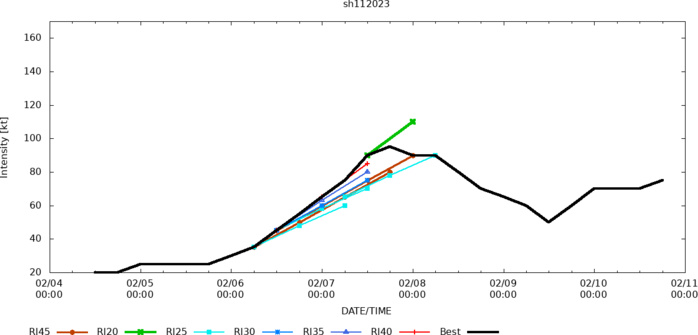 TC 13S(DINGANI) to peak at 70knots/CAT 1 US by 36h//TC 11S(FREDDY) to reach CAT 3 US by 36h//12P(GABRIELLE) subtropical//1109utc TC 13S(DINGANI) to peak at 70knots/CAT 1 US by 36h//TC 11S(FREDDY) to reach CAT 3 US by 36h//12P(GABRIELLE) subtropical//1109utc