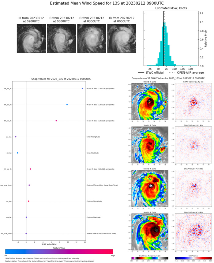 SATELLITE ANALYSIS, INITIAL POSITION AND INTENSITY DISCUSSION: ANIMATED MULTISPECTRAL SATELLITE IMAGERY (MSI) DEPICTS A COMPACT SYSTEM WITH A DEVELOPING 15NM DIAMETER EYE AND IMPROVED ORGANIZATION, WHICH SUPPORTS THE INITIAL POSITION WITH HIGH CONFIDENCE. A 120326Z MHS 89GHZ MICROWAVE IMAGE REVEALS A MICROWAVE EYE FEATURE ON THE EASTERN EDGE OF THE CORE CONVECTION WITH LIMITED CONVECTIVE BANDING DISPLACED OVER THE NORTHEAST QUADRANT. ANIMATED WATER VAPOR IMAGERY INDICATES ENHANCED POLEWARD OUTFLOW INTO A SHARP UPPER-LEVEL SHORTWAVE TROUGH AND STJ POSITIONED TO THE SOUTHWEST. THE INITIAL INTENSITY OF 65 KTS IS ASSESSED WITH HIGH CONFIDENCE BASED ON THE KNES AND FMEE DVORAK INTENSITY ESTIMATES, CONSISTENT WITH THE VISIBLE EYE.