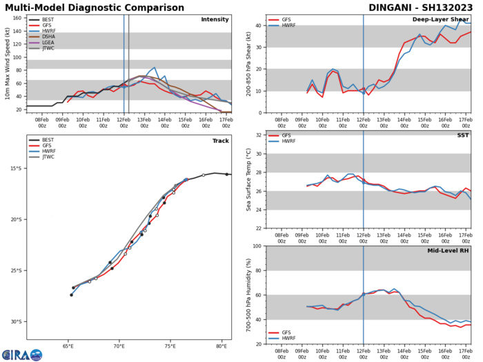 MODEL DISCUSSION: DETERMINISTIC AND PROBABILISTIC MODEL GUIDANCE CONTINUES TO INDICATE A LARGE SPREAD IN TRACK SOLUTIONS AFTER TAU 36. THERE IS CURRENTLY A 200 TO 400NM SPREAD IN DETERMINISTIC SOLUTIONS FROM TAU 72 TO TAU 120, THEREFORE, THERE IS MEDIUM CONFIDENCE IN THE JTWC TRACK FORECAST THROUGH TAU 72 AND LOW CONFIDENCE IN THE EXTENDED PERIOD. RELIABLE INTENSITY GUIDANCE IS IN IMPROVED AGREEMENT WITH ALL MODELS INDICATING STEADY WEAKENING AFTER TAU 24. HWRF DOES PEAK SLIGHTLY HIGHER (75 KNOTS) THAN THE JTWC PEAK (70 KNOTS), WHICH IS CERTAINLY POSSIBLE, BUT SHOWS A SHARP DECREASE TO 35 KNOTS BY TAU 72. THE BULK OF THE INTENSITY GUIDANCE INDICATES DISSIPATION NEAR TAU 120.