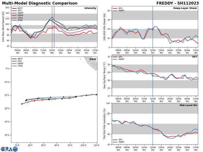 MODEL DISCUSSION: NUMERICAL MODELS ARE IN VERY GOOD AGREEMENT WITH AN EVEN AND GRADUAL SPREAD TO 222NM BY TAU 120, LENDING HIGH CONFIDENCE TO THE JTWC TRACK FORECAST. THE INTENSITY FORECAST IS AT MEDIUM CONFIDENCE FOR THE DURATION OF THE FORECAST DUE TO THE UP-AND-DOWN INTENSITY CHANGES.