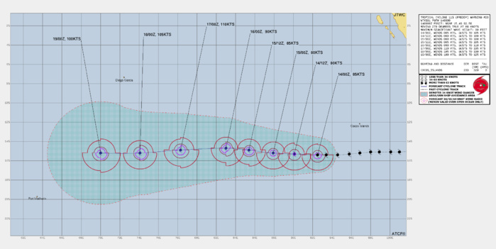 FORECAST REASONING.  SIGNIFICANT FORECAST CHANGES: THERE ARE NO SIGNIFICANT CHANGES TO THE FORECAST FROM THE PREVIOUS WARNING.  FORECAST DISCUSSION: TROPICAL CYCLONE 11S IS FORECAST TO TRACK WESTWARD THROUGH THE FORECAST PERIOD ALONG THE NORTHERN PERIPHERY OF THE SUBTROPICAL RIDGE (STR) TO THE SOUTH. THE SYSTEM HAS GONE THROUGH SEVERAL WEAKENING AND INTENSIFICATION CYCLES, AND THIS TREND IS EXPECTED TO CONTINUE THROUGH THE FORECAST PERIOD. TC 11S HAS SLIGHTLY WEAKENED IN RESPONSE TO EASTERLY VERTICAL WIND SHEAR (15 TO 20 KNOTS), BUT THIS SHEAR IS EXPECTED TO WEAKEN OVER THE NEXT 12 TO 24 HOURS. AFTER THIS TIME, THE SYSTEM WILL REINTENSIFY TO A  PEAK OF 110 KNOTS BY TAU 72. AFTER TAU 72, SEA SURFACE TEMPERATURES  ARE EXPECTED TO COOL SLIGHTLY ALONG THE FORECAST TRACK, WITH VERTICAL  WIND SHEAR ONCE AGAIN INCREASING, RESULTING IN ANOTHER WEAKENING  PHASE.