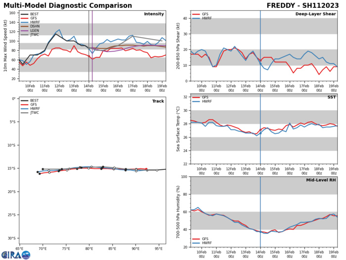 MODEL DISCUSSION: NUMERICAL MODEL GUIDANCE IS IN GOOD AGREEMENT THROUGH THE FORECAST PERIOD WITH AN 85 NM CROSS-TRACK SPREAD AT TAU 72 AND 275 NM BY TAU 120. THERE IS HIGH CONFIDENCE IN THE FORECAST TRACK THROUGH TAU 72. THEREAFTER, THE NAVGEM IS THE SOUTHERNMOST OUTLIER, SO THE FORECAST TRACK IS PLACED SLIGHTLY NORTH OF CONSENSUS WITH MEDIUM CONFIDENCE. INTENSITY GUIDANCE AGREES ON SLIGHT WEAKENING THROUGH TAU 24 FOLLOWED BY INTENSIFICATION THROUGH TAU 72. GIVEN THE MODERATELY LARGE SPREAD IN SOLUTIONS REGARDING PEAK INTENSITY, THERE IS MEDIUM CONFIDENCE IN THE JTWC INTENSITY FORECAST THROUGH TAU 72 AND LOW CONFIDENCE BEYOND. MODEL DISCUSSION: NUMERICAL MODEL GUIDANCE IS IN GOOD AGREEMENT THROUGH THE FORECAST PERIOD WITH AN 85 NM CROSS-TRACK SPREAD AT TAU 72 AND 275 NM BY TAU 120. THERE IS HIGH CONFIDENCE IN THE FORECAST TRACK THROUGH TAU 72. THEREAFTER, THE NAVGEM IS THE SOUTHERNMOST OUTLIER, SO THE FORECAST TRACK IS PLACED SLIGHTLY NORTH OF CONSENSUS WITH MEDIUM CONFIDENCE. INTENSITY GUIDANCE AGREES ON SLIGHT WEAKENING THROUGH TAU 24 FOLLOWED BY INTENSIFICATION THROUGH TAU 72. GIVEN THE MODERATELY LARGE SPREAD IN SOLUTIONS REGARDING PEAK INTENSITY, THERE IS MEDIUM CONFIDENCE IN THE JTWC INTENSITY FORECAST THROUGH TAU 72 AND LOW CONFIDENCE BEYOND.
